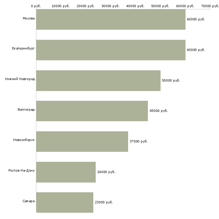 Поиск работы персональный ассистент-Медиана зарплаты для вакансии «персональный ассистент» в других городах