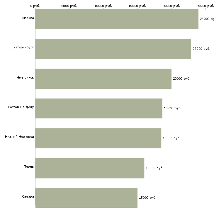Поиск работы продавец за прилавок-Медиана зарплаты для вакансии «продавец за прилавок» в других городах