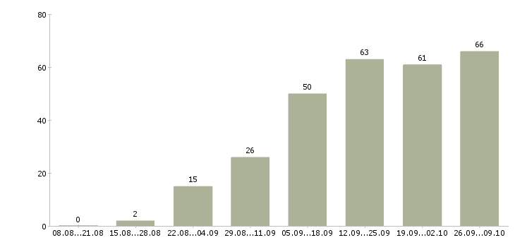Работа сотрудник компании Адыгея - Число вакансий Адыгея по специальности сотрудник компании за 2 месяца