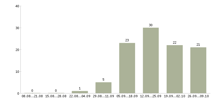 Работа менеджер по продажам финансовых продуктов Башкортостан - Число вакансий Башкортостан по специальности менеджер по продажам финансовых продуктов за 2 месяца