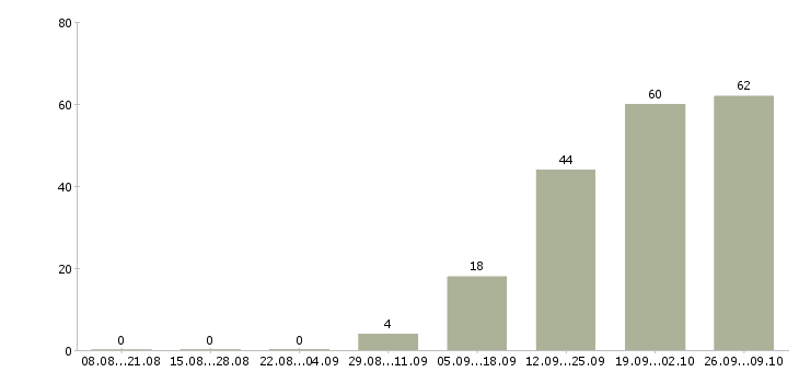 Работа представитель региональный Башкортостан - Число вакансий Башкортостан по специальности представитель региональный за 2 месяца