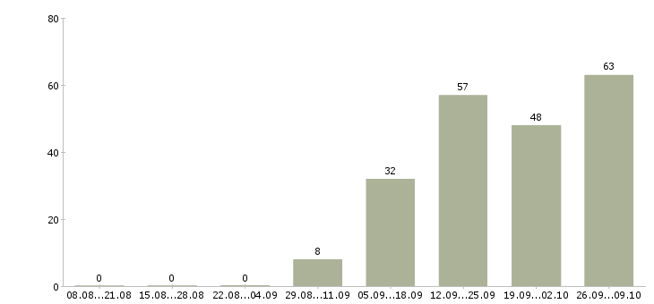 Работа рабочий на кухню Башкортостан - Число вакансий Башкортостан по специальности рабочий на кухню за 2 месяца