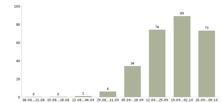 Работа требуются рабочие Бурятия - Число вакансий Бурятия по специальности требуются рабочие за 2 месяца