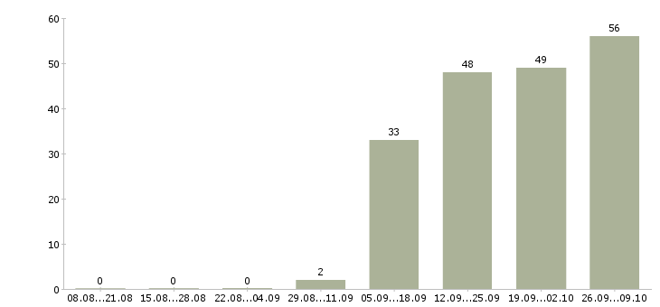Работа специалисты Калмыкия - Число вакансий Калмыкия по специальности специалисты за 2 месяца