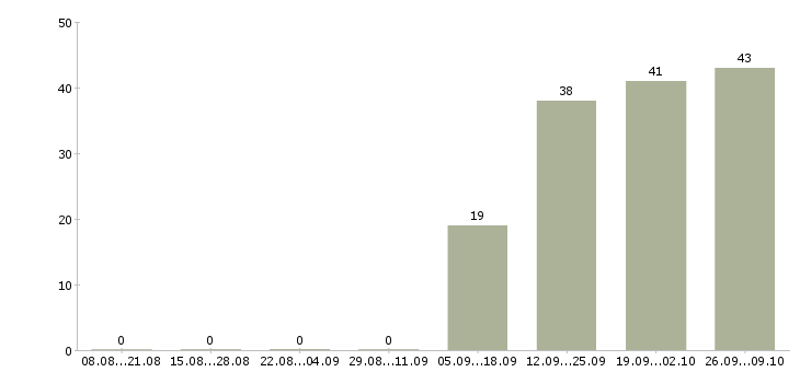 Работа водитель категории Карелия - Число вакансий Карелия по специальности водитель категории за 2 месяца