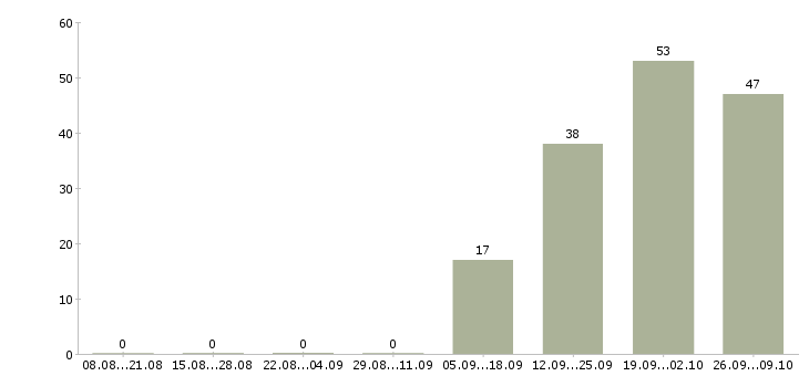 Работа кассир день Карелия - Число вакансий Карелия по специальности кассир день за 2 месяца