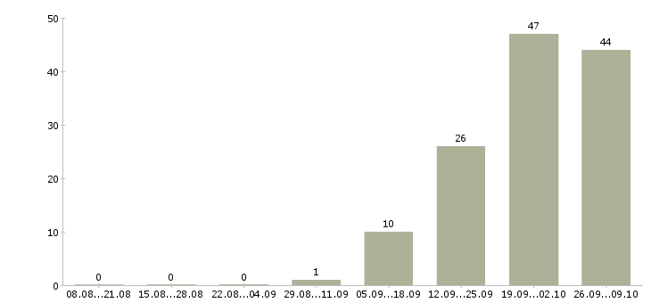 Работа комплектовщики с проживанием Карелия - Число вакансий Карелия по специальности комплектовщики с проживанием за 2 месяца