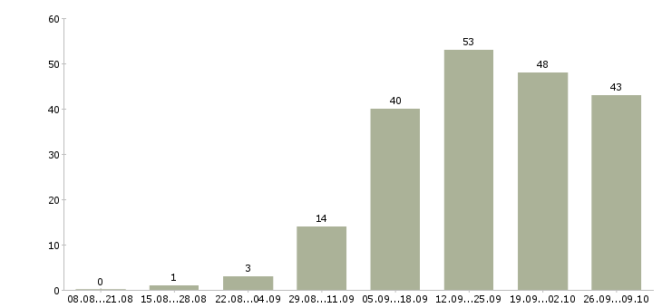 Работа менеджер в магазин Карелия - Число вакансий Карелия по специальности менеджер в магазин за 2 месяца