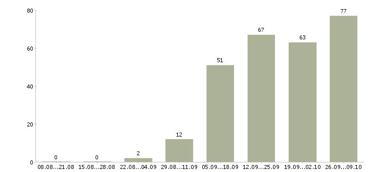 Работа в интернете на дому Набережные челны - Число вакансий Набережные челны по специальности в интернете на дому за 2 месяца