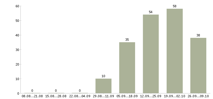 Работа директор проекта Нижний новгород - Число вакансий Нижний новгород по специальности директор проекта за 2 месяца