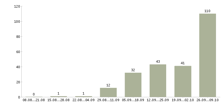 Работа рабочий завода вахта Нижний новгород - Число вакансий Нижний новгород по специальности рабочий завода вахта за 2 месяца