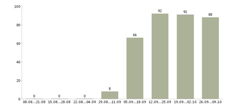 Работа официальный представитель Нижний тагил - Число вакансий Нижний тагил по специальности официальный представитель за 2 месяца