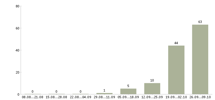 Работа с проживанием Орехово-зуево - Число вакансий Орехово-зуево по специальности с проживанием за 2 месяца