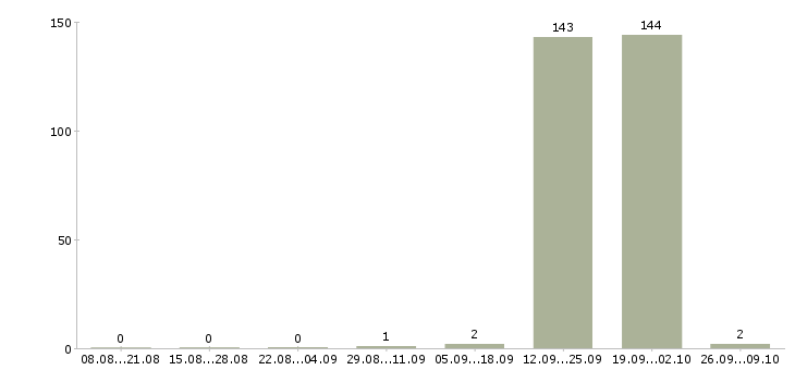 Работа ведущий инженер по испытаниям Ростов-на-дону - Число вакансий Ростов-на-дону по специальности ведущий инженер по испытаниям за 2 месяца