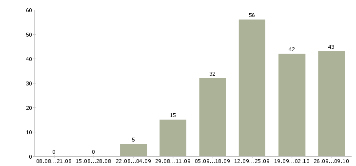 Работа консультант в интернет Ростов-на-дону - Число вакансий Ростов-на-дону по специальности консультант в интернет за 2 месяца
