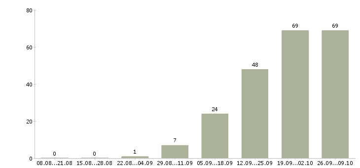 Работа личный помощник руководителя Санкт-петербург - Число вакансий Санкт-петербург по специальности личный помощник руководителя за 2 месяца