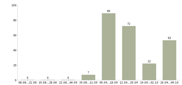 Работа продавец за прилавок Санкт-петербург - Число вакансий Санкт-петербург по специальности продавец за прилавок за 2 месяца