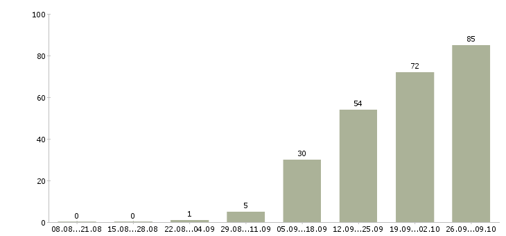 Работа специалист кадрового делопроизводства Санкт-петербург - Число вакансий Санкт-петербург по специальности специалист кадрового делопроизводства за 2 месяца