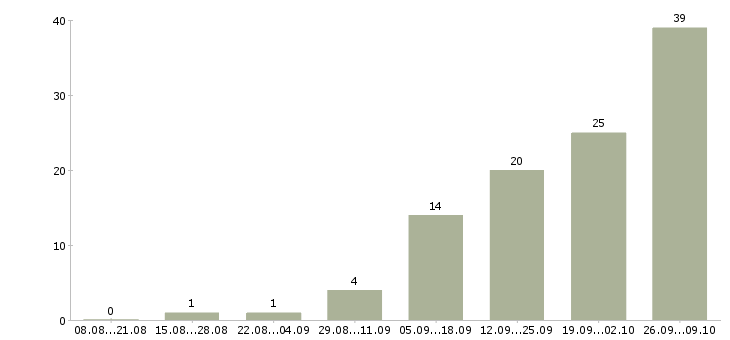 Работа сотрудник кадров Татарстан - Число вакансий Татарстан по специальности сотрудник кадров за 2 месяца