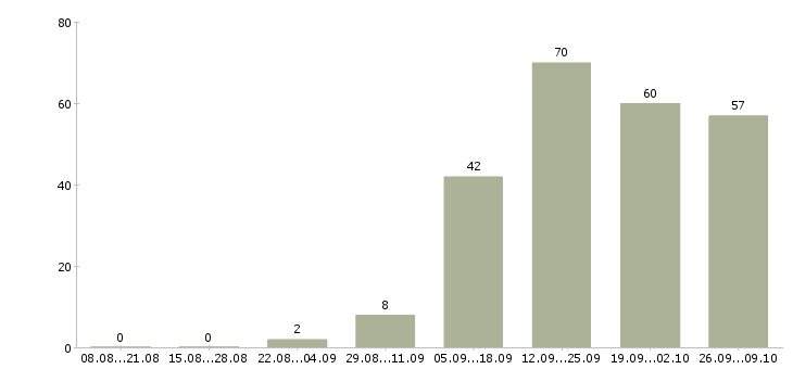 Работа менеджер проекта Удмуртия - Число вакансий Удмуртия по специальности менеджер проекта за 2 месяца