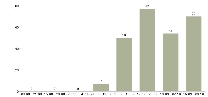 Работа продавцы магазина Удмуртия - Число вакансий Удмуртия по специальности продавцы магазина за 2 месяца