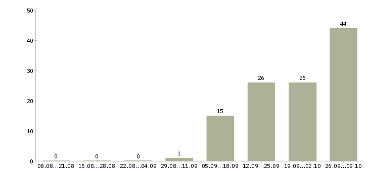 Работа вахтой с проживанием Улан-удэ - Число вакансий Улан-удэ по специальности вахтой с проживанием за 2 месяца