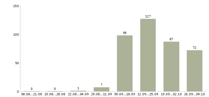 Работа продажа техники Чувашия - Число вакансий Чувашия по специальности продажа техники за 2 месяца