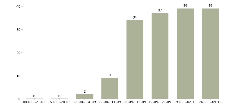 Работа подбор персонала в Ангарске - Число вакансий в Ангарске по специальности подбор персонала за 2 месяца
