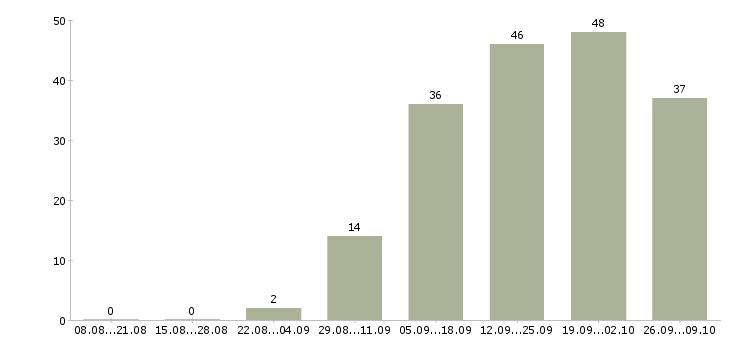 Работа в социальных сетях в Архангельске - Число вакансий в Архангельске по специальности в социальных сетях за 2 месяца