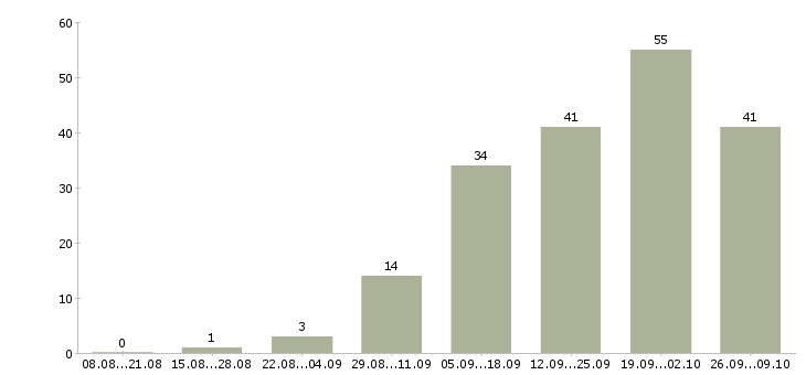 Работа директор с обучением в Архангельске - Число вакансий в Архангельске по специальности директор с обучением за 2 месяца