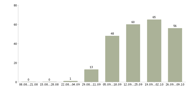 Работа менеджер по сетям в Архангельске - Число вакансий в Архангельске по специальности менеджер по сетям за 2 месяца