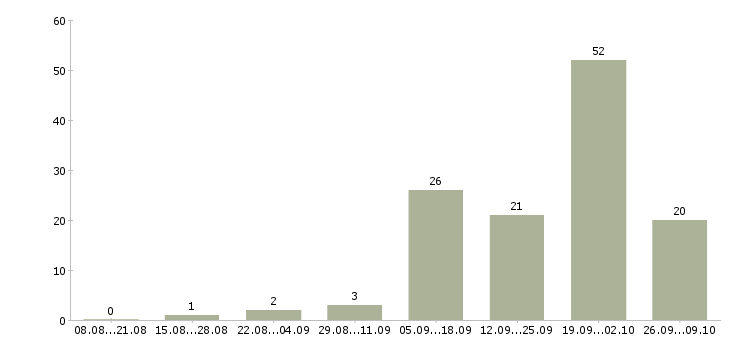 Работа специалист по оформлению договоров в Архангельске - Число вакансий в Архангельске по специальности специалист по оформлению договоров за 2 месяца