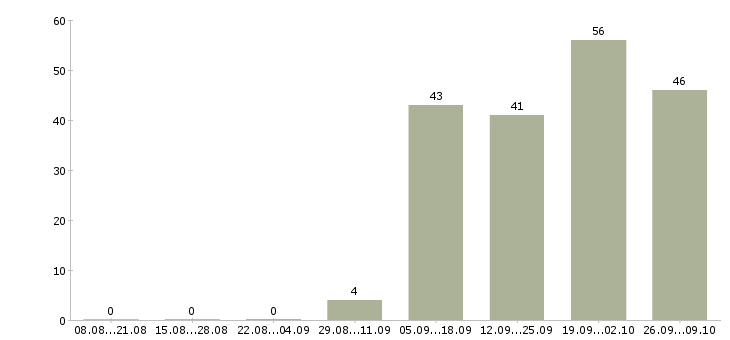 Работа техническая поддержка в Архангельске - Число вакансий в Архангельске по специальности техническая поддержка за 2 месяца