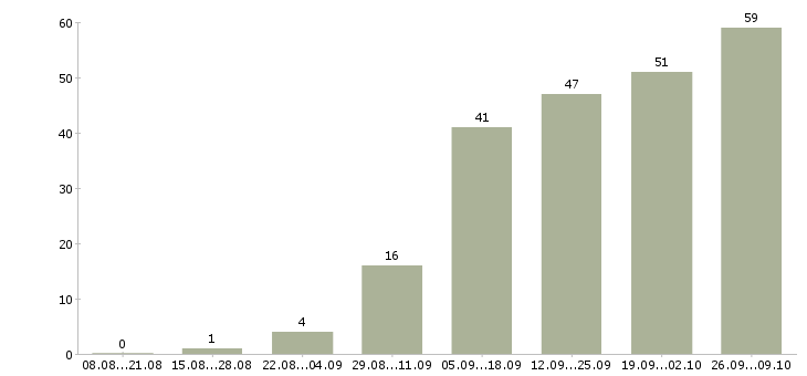 Работа для всех сотрудников в Астрахани - Число вакансий в Астрахани по специальности для всех сотрудников за 2 месяца