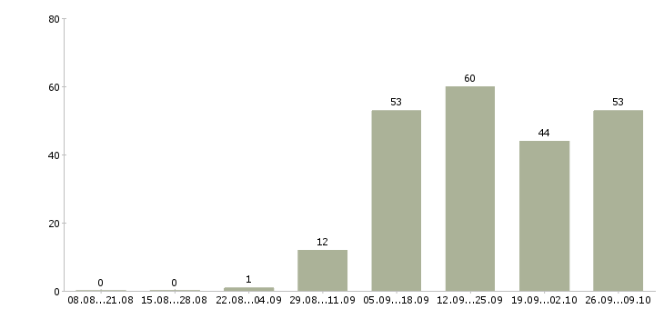Работа на перспективу в Астрахани - Число вакансий в Астрахани по специальности на перспективу за 2 месяца