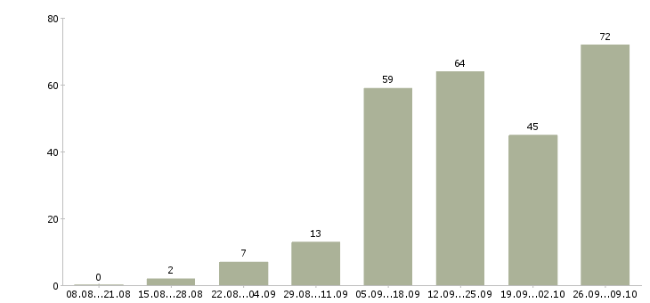 Работа работе в интернете без вложений в Астрахани - Число вакансий в Астрахани по специальности работе в интернете без вложений за 2 месяца