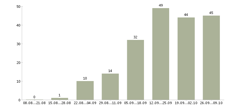 Работа для активных и целеустремленных в Барнауле - Число вакансий в Барнауле по специальности для активных и целеустремленных за 2 месяца