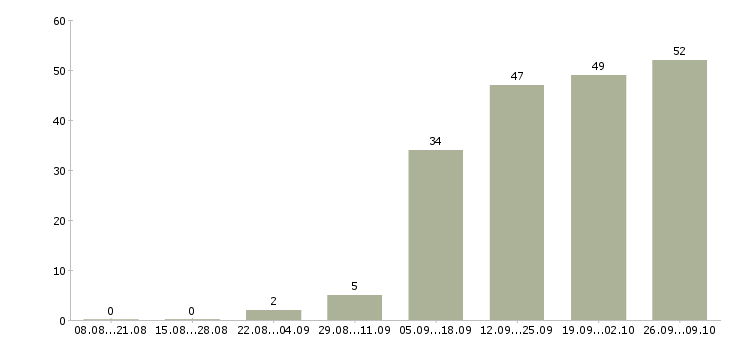 Работа менеджер активных продаж торговый представитель в Барнауле - Число вакансий в Барнауле по специальности менеджер активных продаж торговый представитель за 2 месяца