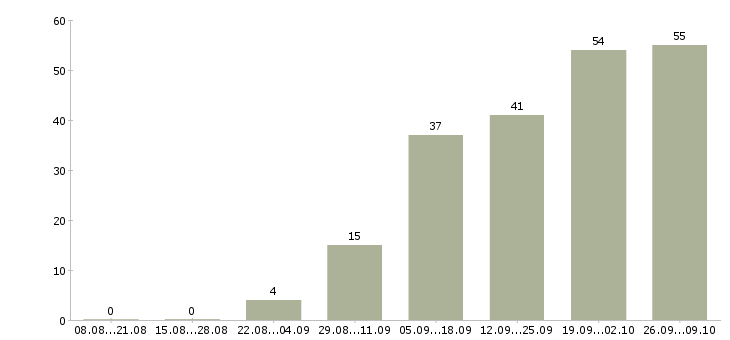Работа менеджер активных продаж услуг в Барнауле - Число вакансий в Барнауле по специальности менеджер активных продаж услуг за 2 месяца