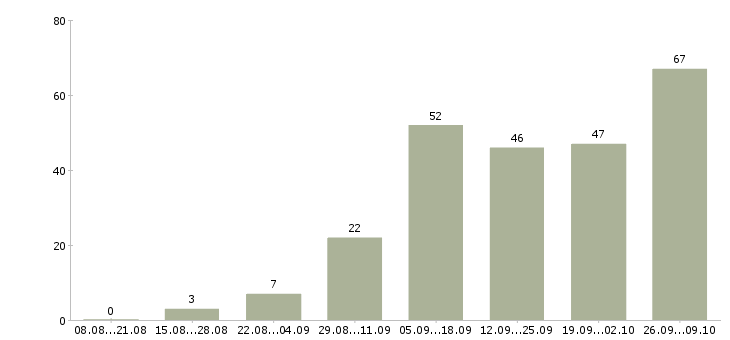 Работа на дому подработка в Барнауле - Число вакансий в Барнауле по специальности на дому подработка за 2 месяца