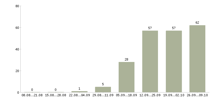 Работа управление отделом в Барнауле - Число вакансий в Барнауле по специальности управление отделом за 2 месяца