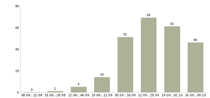 Работа менеджер работе с клиентами в Бийске - Число вакансий в Бийске по специальности менеджер работе с клиентами за 2 месяца
