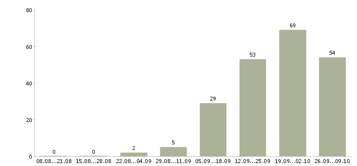 Работа менеджер по поиску клиентов в Брянске - Число вакансий в Брянске по специальности менеджер по поиску клиентов за 2 месяца