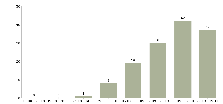 Работа техническая поддержка в Владивостоке - Число вакансий в Владивостоке по специальности техническая поддержка за 2 месяца