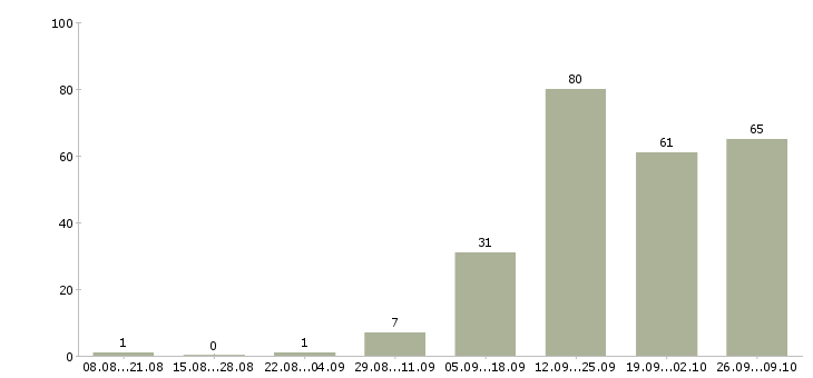 Работа кассир продавец в магазин в Владимире - Число вакансий в Владимире по специальности кассир продавец в магазин за 2 месяца