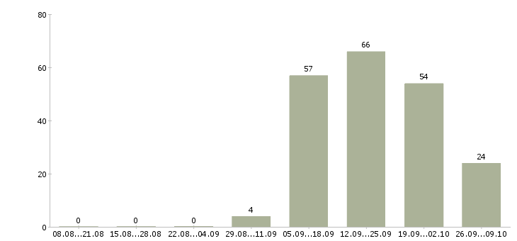 Работа менеджер по техническому обучению в Владимире - Число вакансий в Владимире по специальности менеджер по техническому обучению за 2 месяца