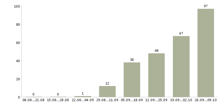 Работа транспортная компания в Владимире - Число вакансий в Владимире по специальности транспортная компания за 2 месяца