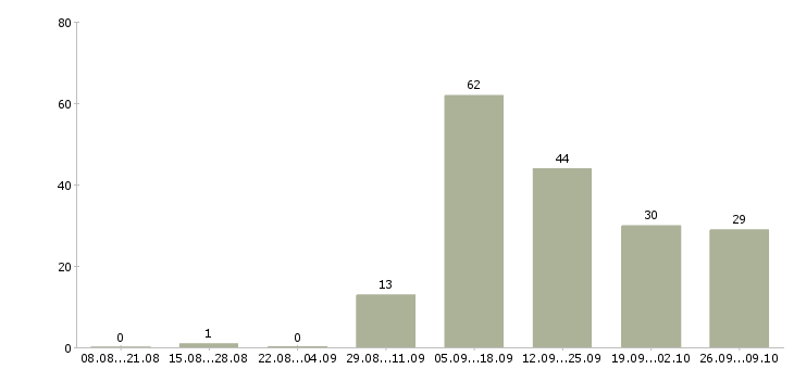 Работа специалист телефонного центра в Волгограде - Число вакансий в Волгограде по специальности специалист телефонного центра за 2 месяца
