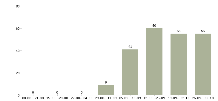 Работа упаковщики в Вологде - Число вакансий в Вологде по специальности упаковщики за 2 месяца