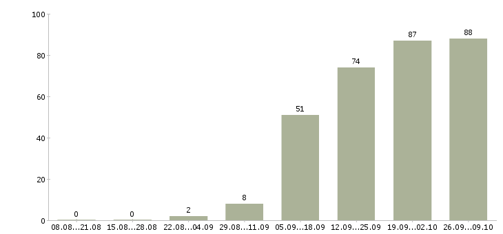 Работа специалист по обучению в Дзержинске - Число вакансий в Дзержинске по специальности специалист по обучению за 2 месяца